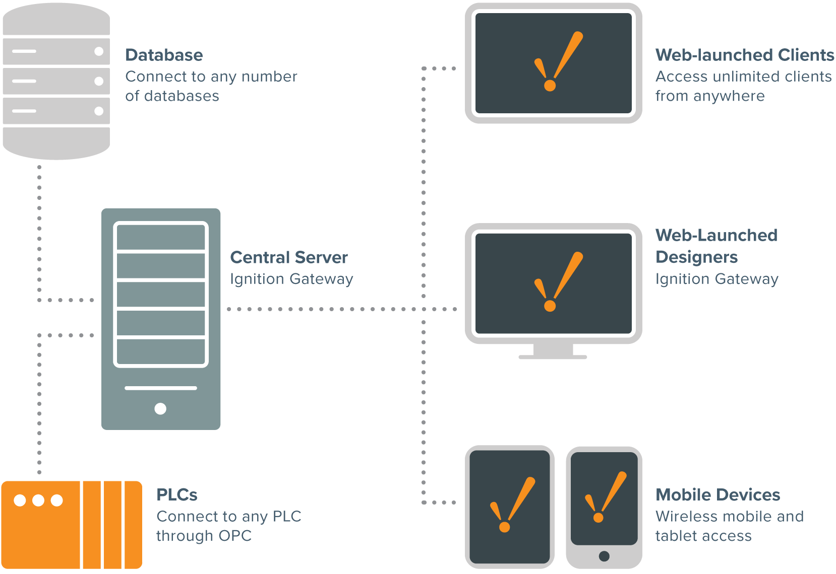 ignition-scada-architecture-graphic