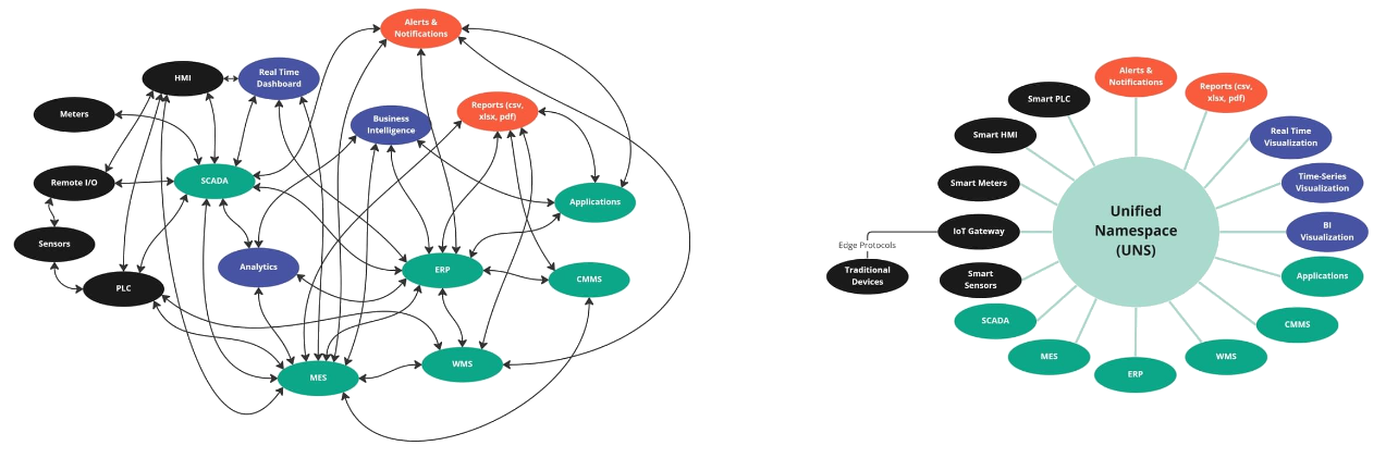 Unified Namespace 2